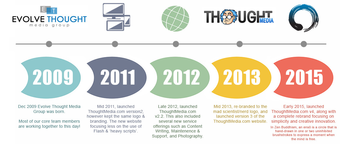 thoughtmedia-timeline