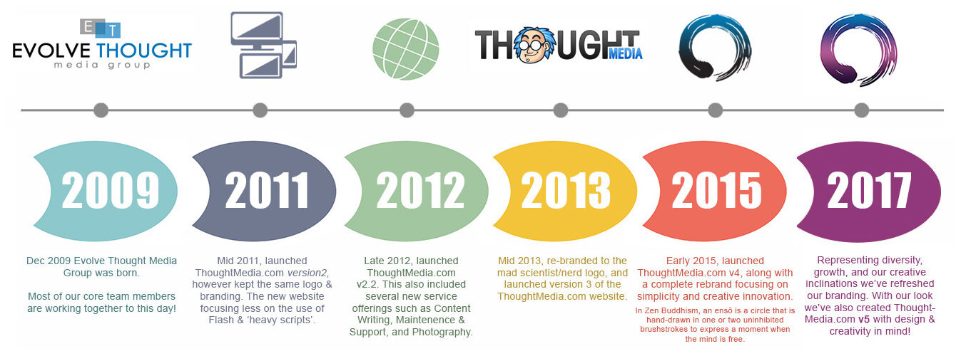 ThoughtMedia-Brand-Timeline-1