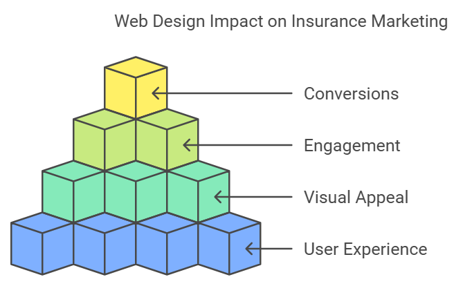 web design impact on insurance marketing
