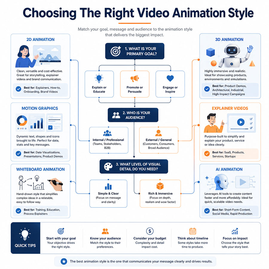 Choosing The Right Video Animation Style