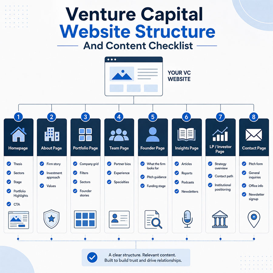 Venture Capital Website Structure Checklist