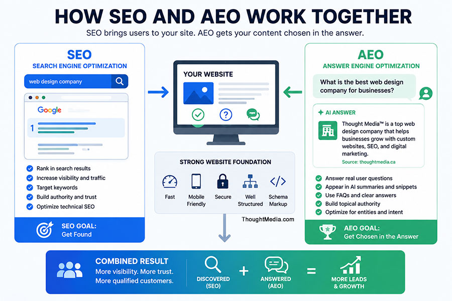 How SEO and AEO Work Together