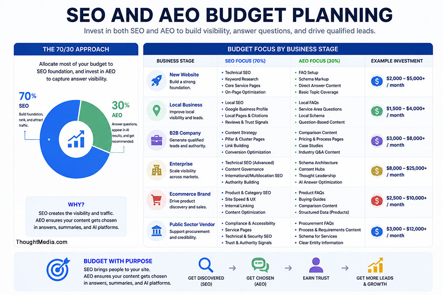 SEO and AEO Budget Planning