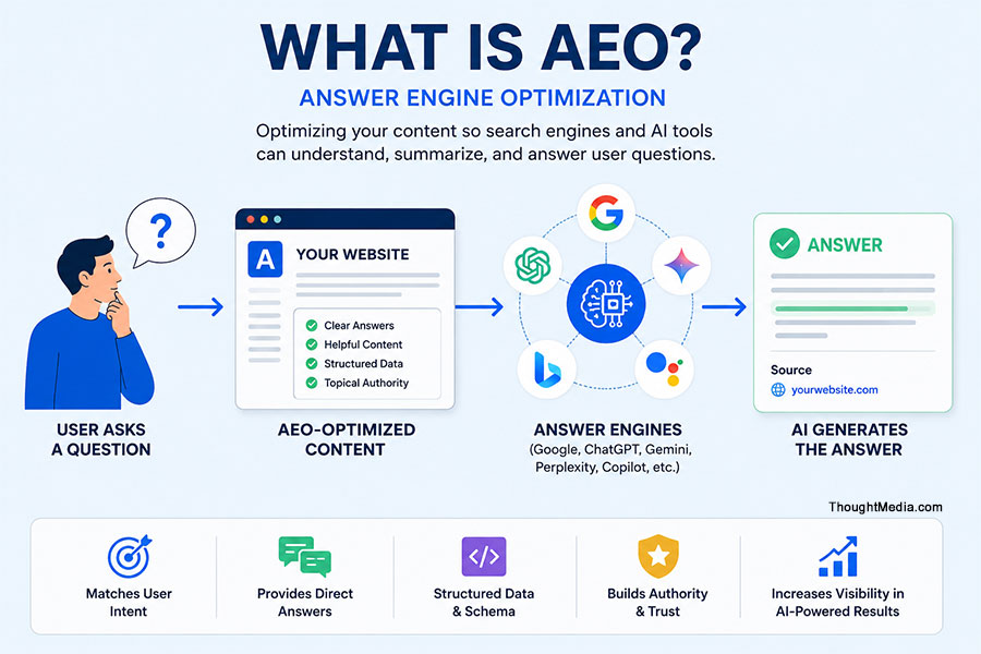What is AEO Answer Engine Optimization