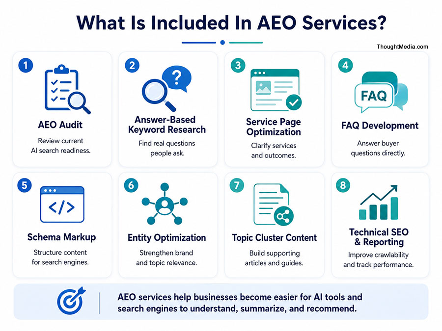 What is Included in AEO Services