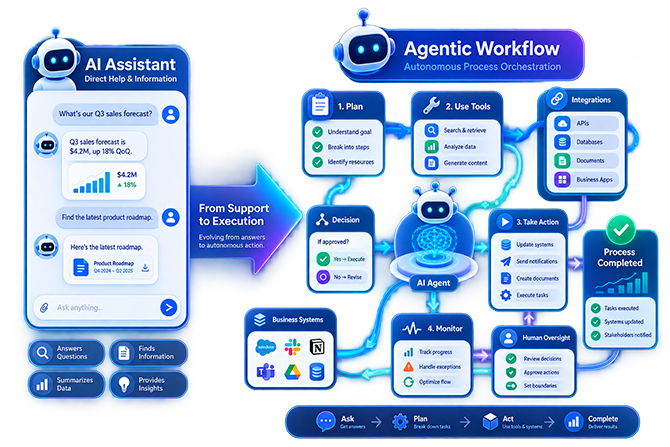 Agentic Workflow