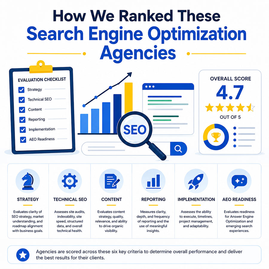 How We Rank These Search Engine Optimization Agencies