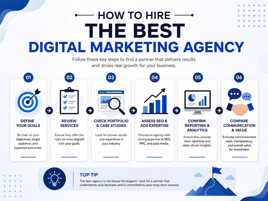 The Best Digital Marketing Agency
