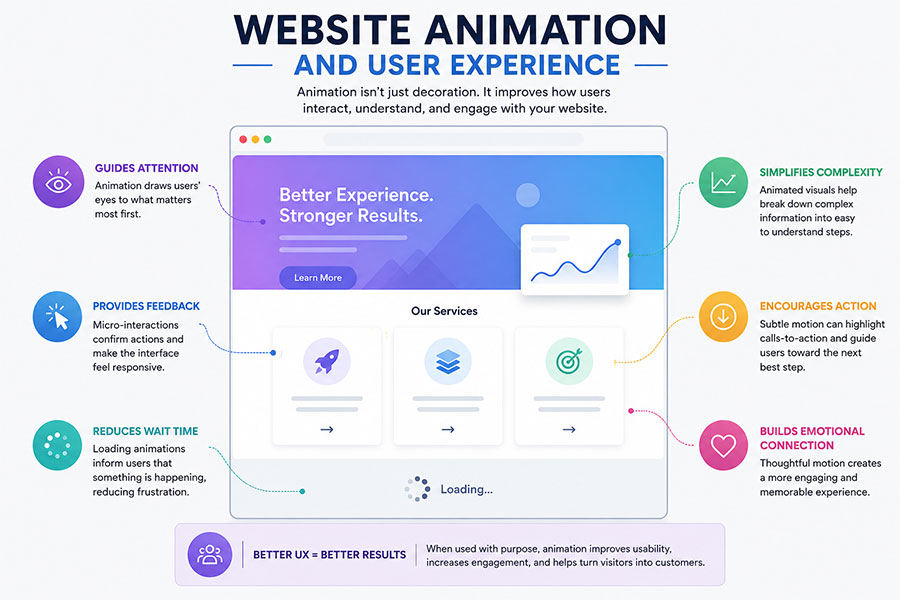 Website Animation and User Experience