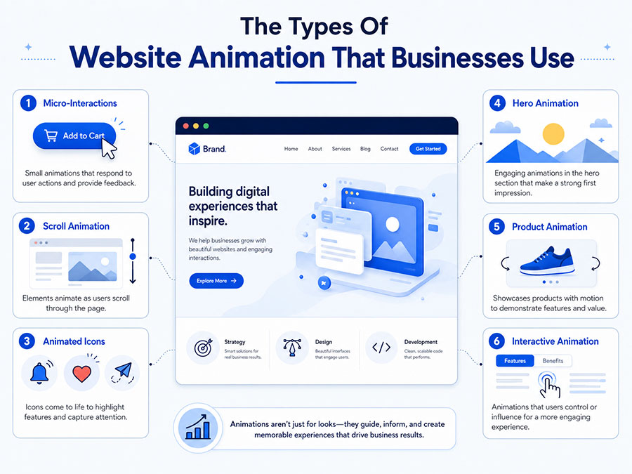 What Types of Website Animation that Businesses Use