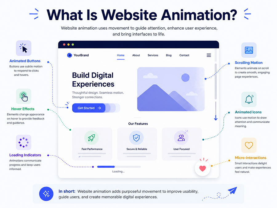 What is Website Animation