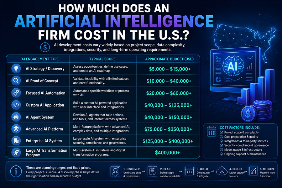 How Much Does an Artificial Intelligence Firm Cost in the USA
