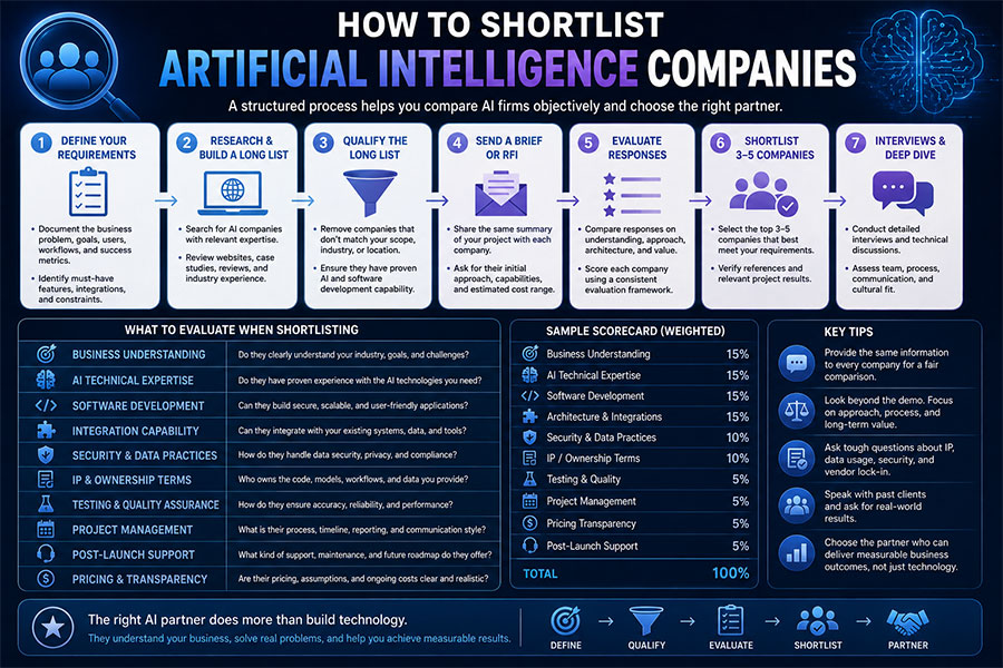 How To Shortlist Artificial Intelligence Companies