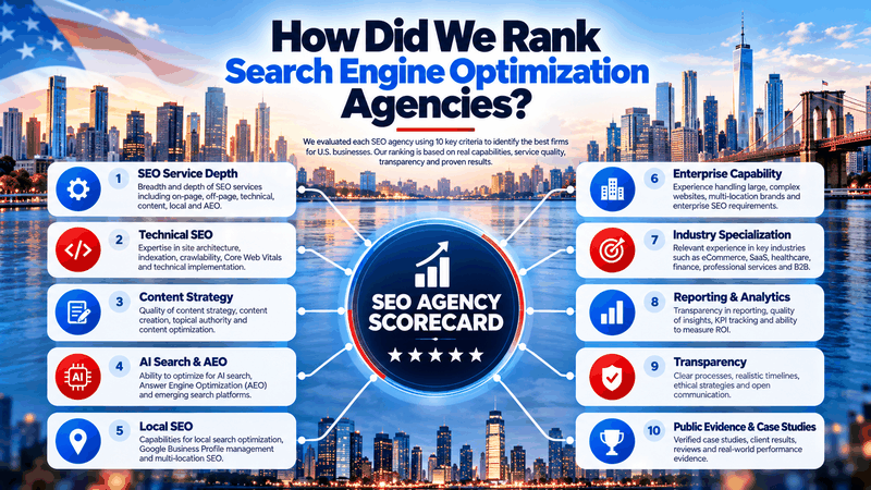 SEO agency scorecard showing the 10 criteria used to rank search engine optimization agencies, from technical SEO to case studies